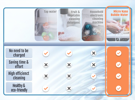 360° drehbares Mikronano-Blasenhahnverlängerer, einfach zu installieren, spritzfreies Tiefreinigungssystem für weicheres, hautfreundliches Wasser