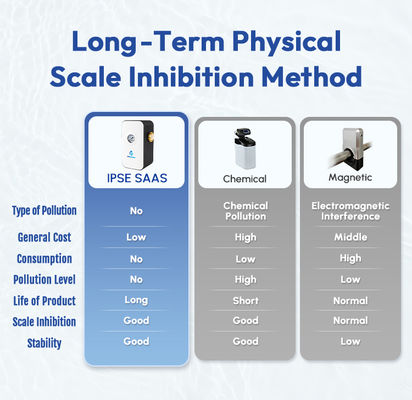 Hocheffizienter Wasserentkalker mit 0,15 - 1 MPa Wasserdruck und 0℃ - 100℃ Betriebstemperatur für physikalische Entkalkung