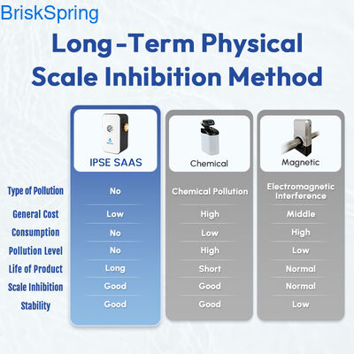 Wasserentkalker Anti-Kalk-Filter, salzfreie Enthärtungsalternative für Küche, Bad & Rohrp Pflege